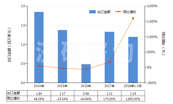 2014-2018年3月中國液體石蠟和重質(zhì)液體石蠟（不含有生物柴油）(HS27101994)出口總額及增速統(tǒng)計